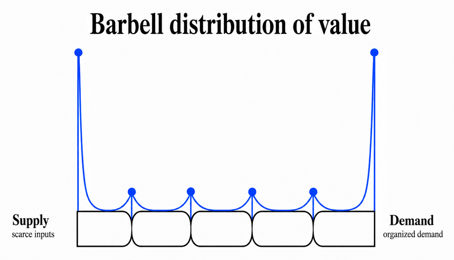 A supply-to-demand chain in which most value is captured at scarce inputs and organized demand, with little captured in the interchangeable middle.