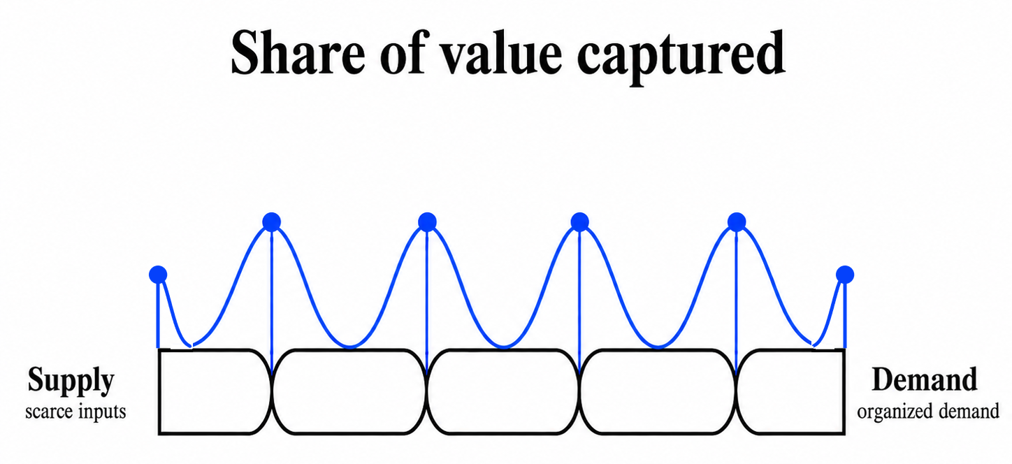 A supply-to-demand chain with value captured at a series of intermediate bottlenecks.