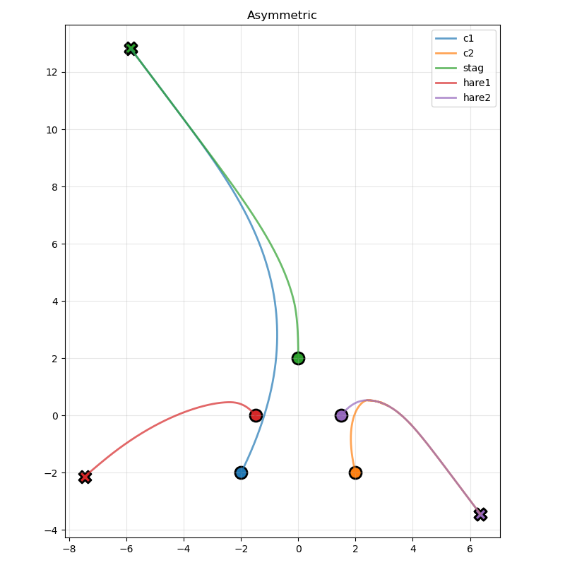 Figure 3 - Asymmetric