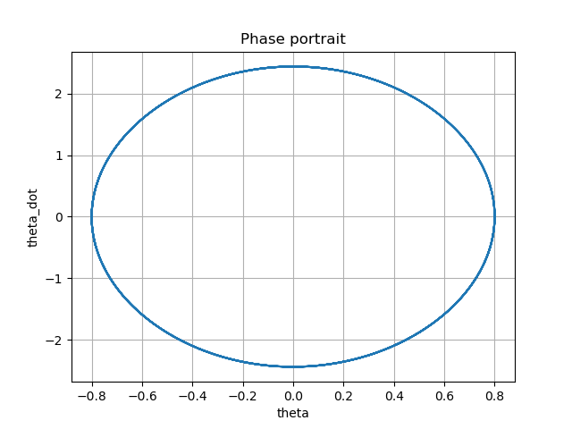 Figure 3, Phase Portrait