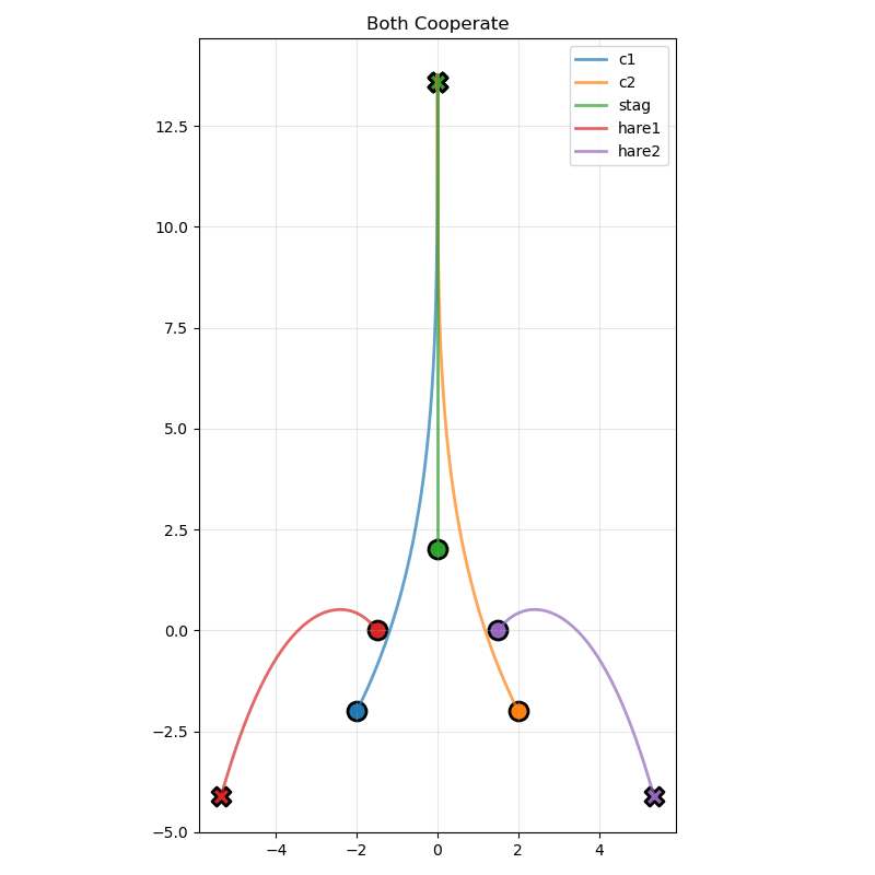Figure 1 - Both Cooperate
