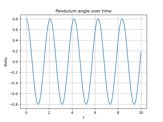 Figure 1, Pendulum over Time